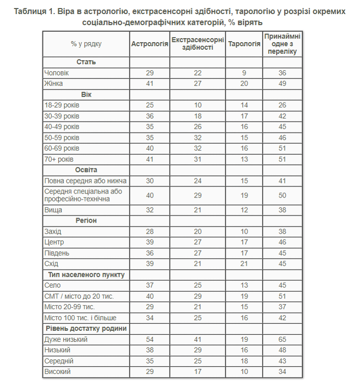 Сколько украинцев верят в паранормальные явления — результаты опроса - фото 2