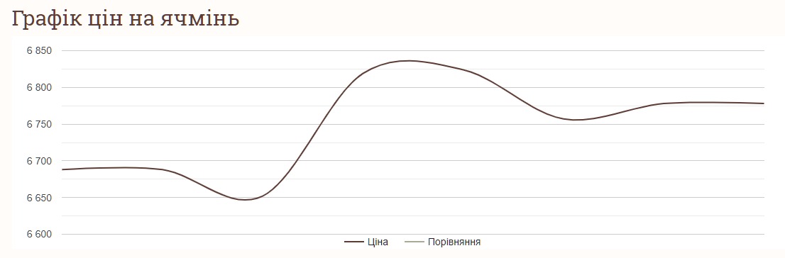 Як змінились ціни на ячмінь