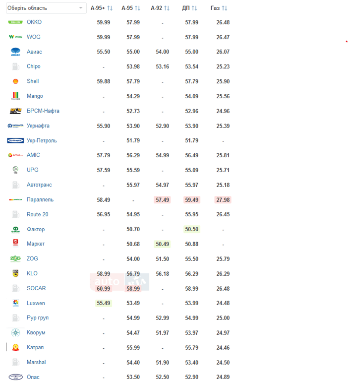 ціни на бензин 6 жовтня