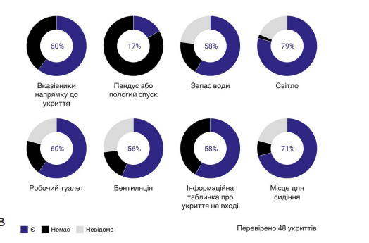 Умови в укриттях Одеси