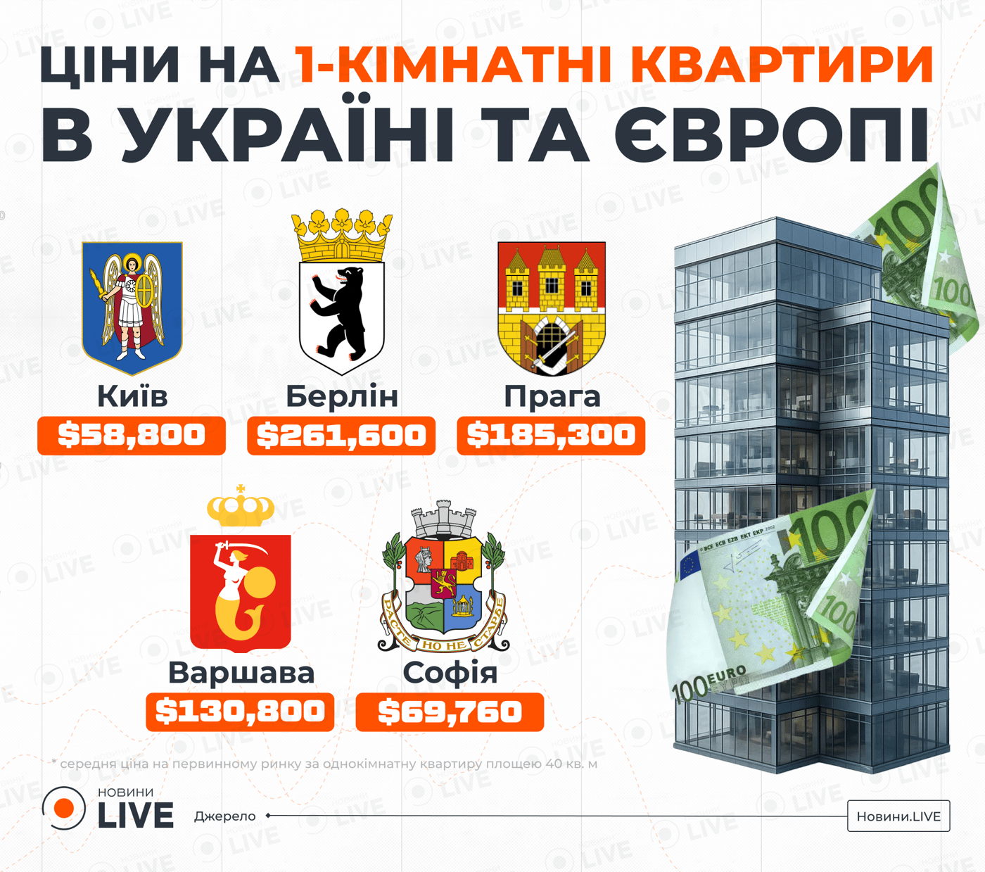 Цінники оновилися — скільки коштують квартири в Україні та Європі - фото 1