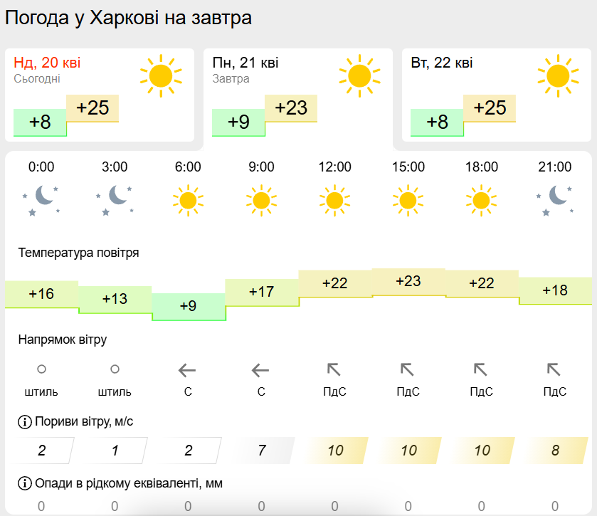 Погода у Харкові 21 квітня