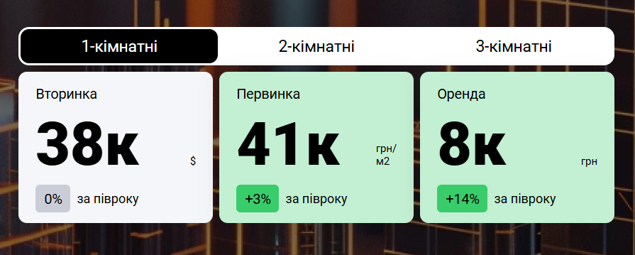 Вторичка, первичка или аренда - цены на квартиры в Одессе сегодня - фото 3