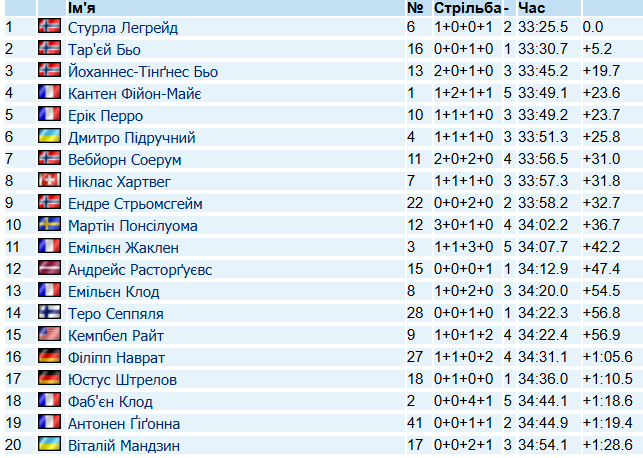 Результаты мужской гонки преследования