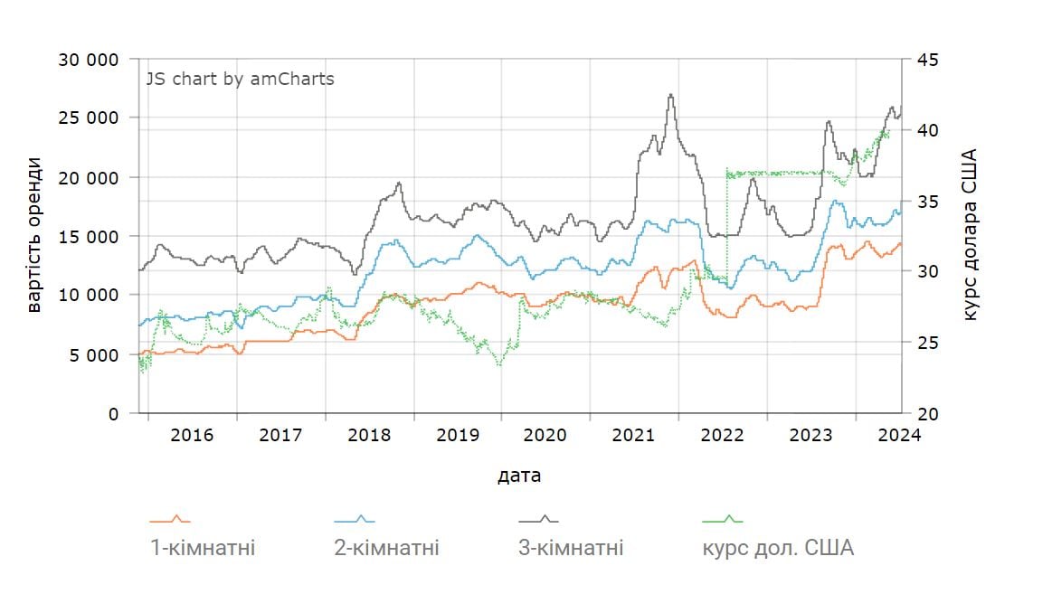 Аренда жилья в Киеве в июле 2024 года.