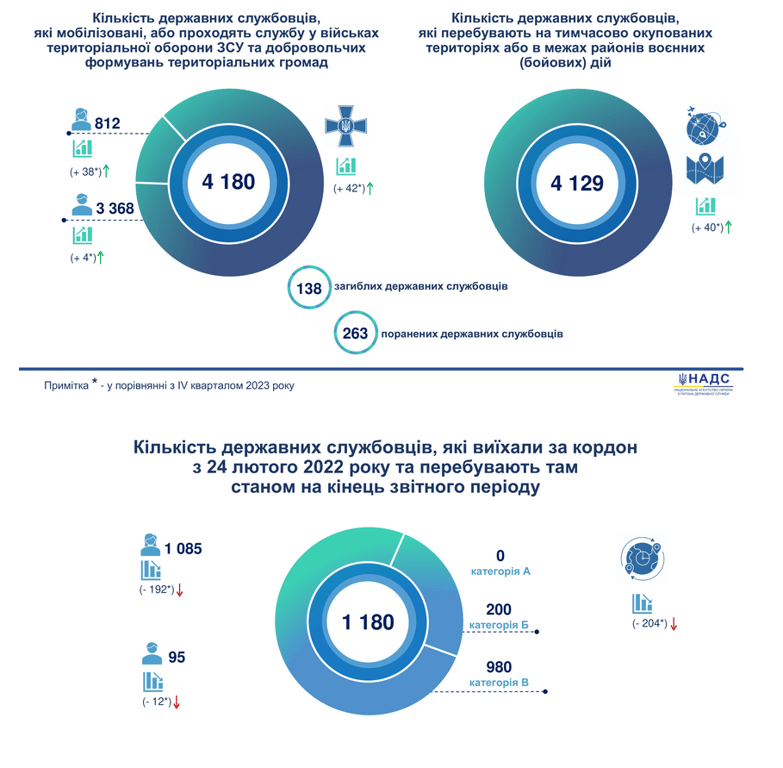 робота на держслужбі