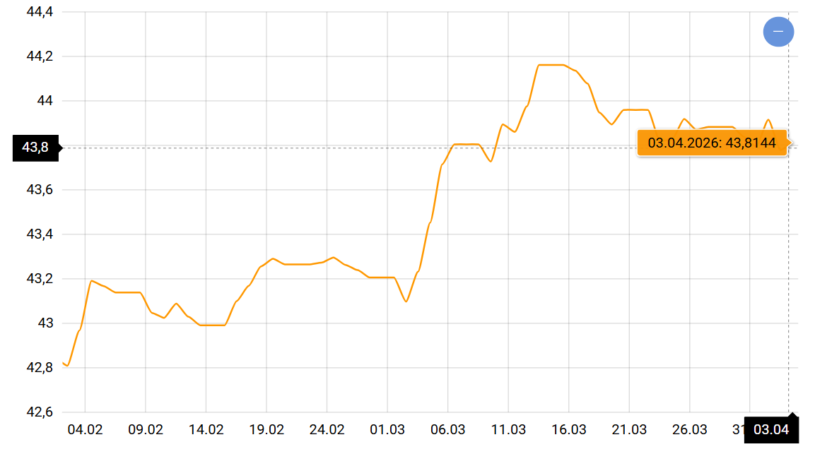 Доллар и евро готовятся праздновать Пасху: что будет с курсами в Украине - фото 1