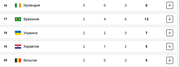 Украина в медальном зачете Олимпиады-2024 на 18 месте