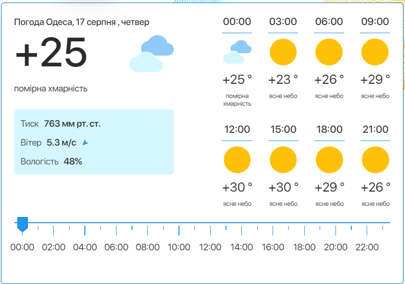 Детальний прогноз погоди в Одесі. Фото: meteo.ua​​​​