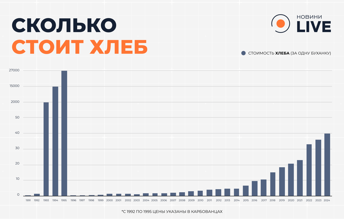 Украина в цифрах — как ковалась независимость - фото 4
