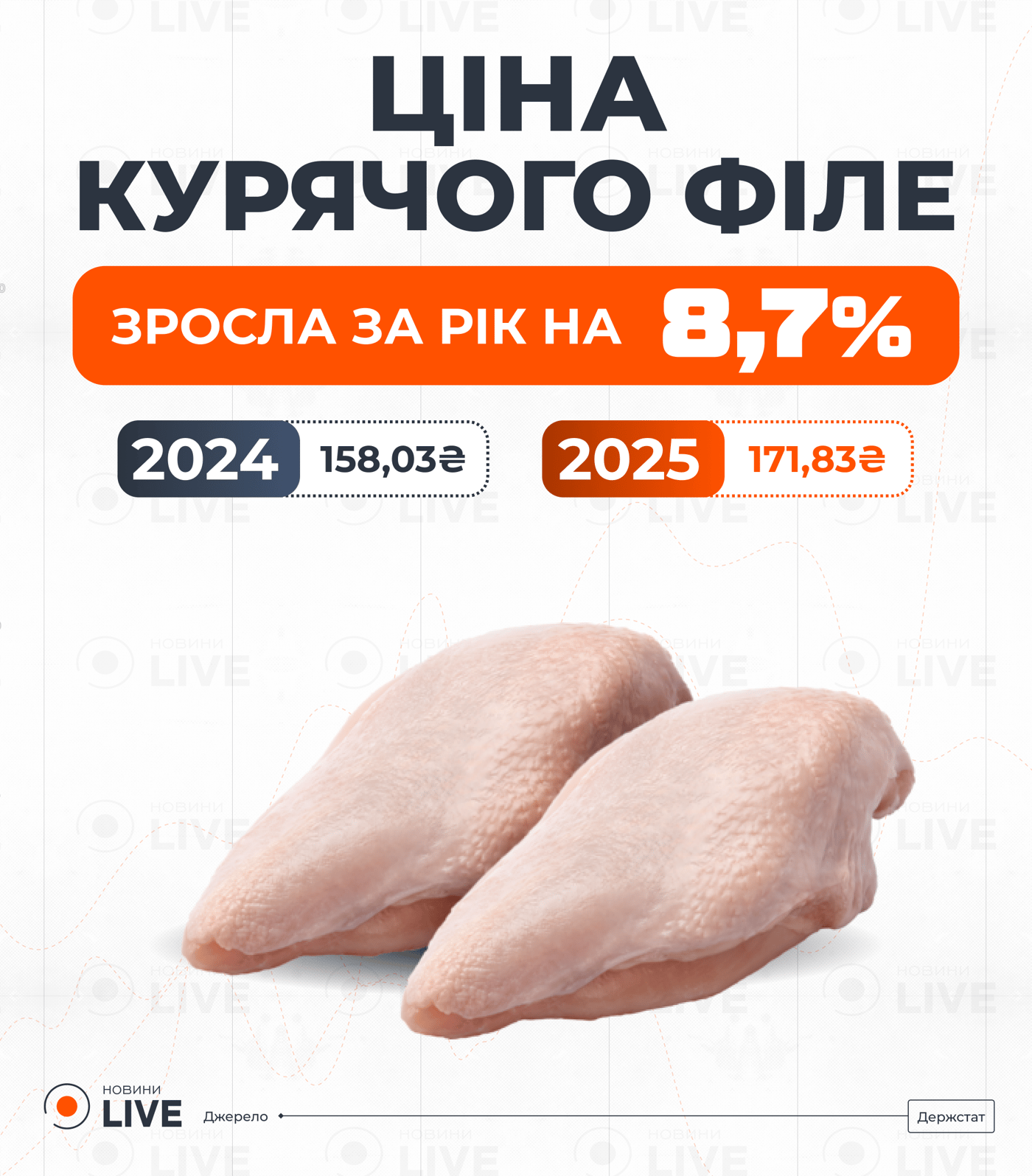 Ціни на філе куряче в Україні