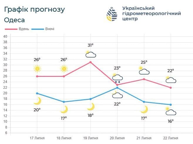 Море стало ще тепліше: прогноз погоди в Одесі на неділю - фото 1