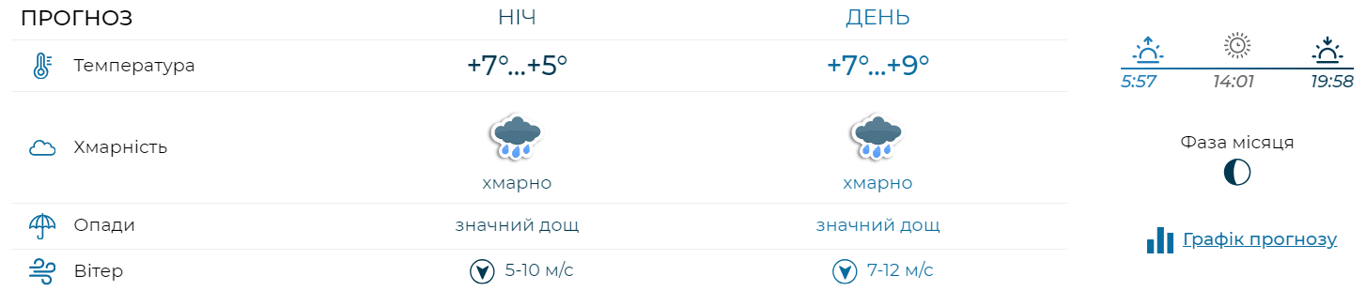 Україну охоплять зливи та грози — синоптики прогнозують, що стане ще холодніше - фото 2