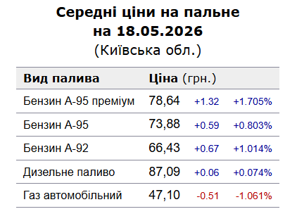Ціни на пальне в Києві 18 травня
