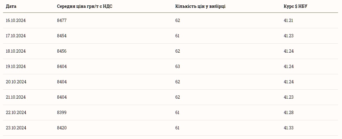 Скільки коштує кукурудза