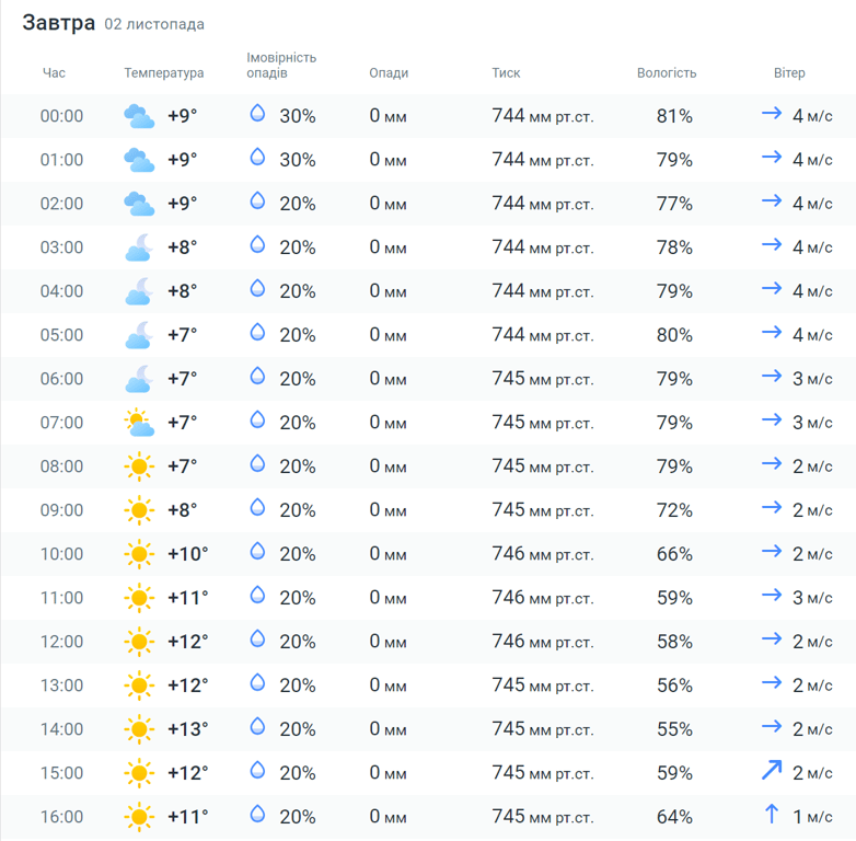 Погодинний прогноз погоди у Києві 2 листопада