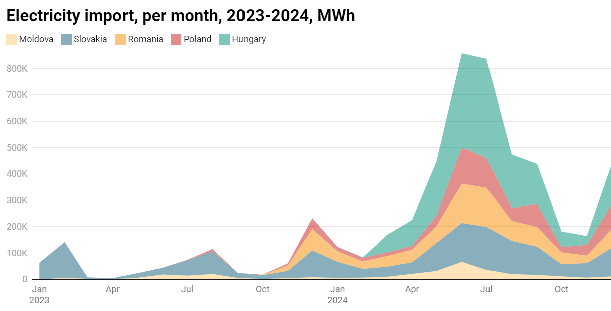 Украина импортирует электроэнергию