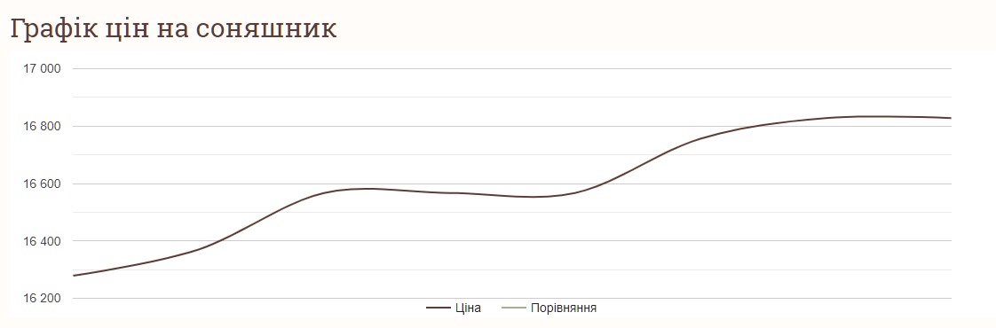 Тижнева динаміка зміни середньої ціни на соняшник в Україні