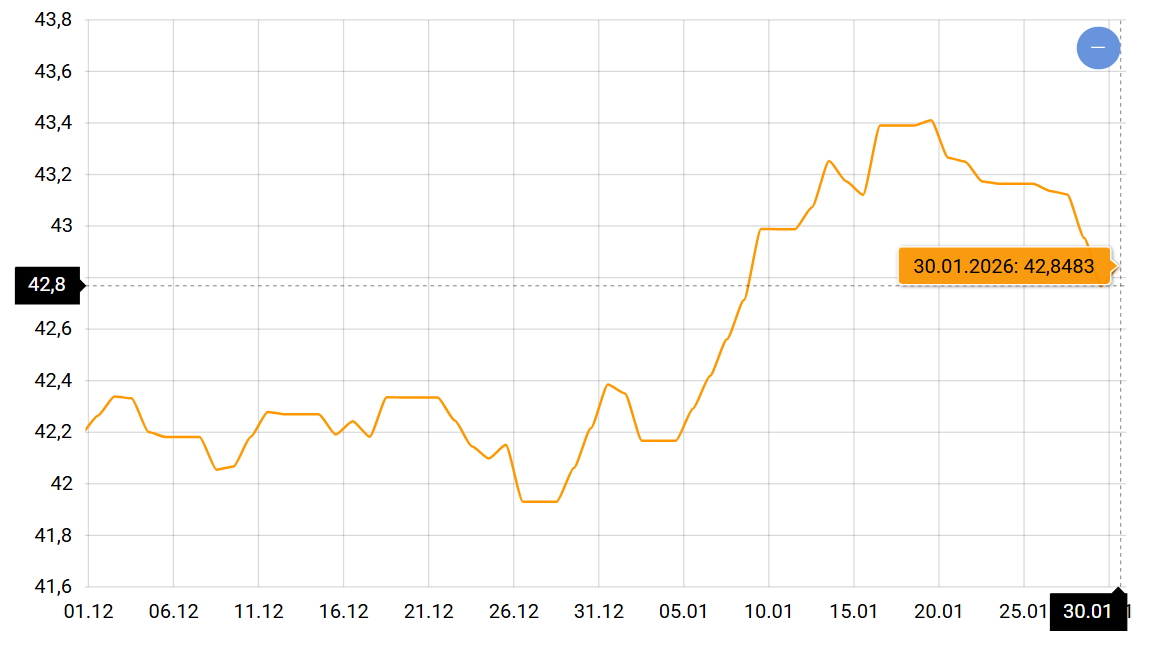 Курсы доллара и евро под потрясением — чего ждать украинцам в феврале 2026 - фото 1