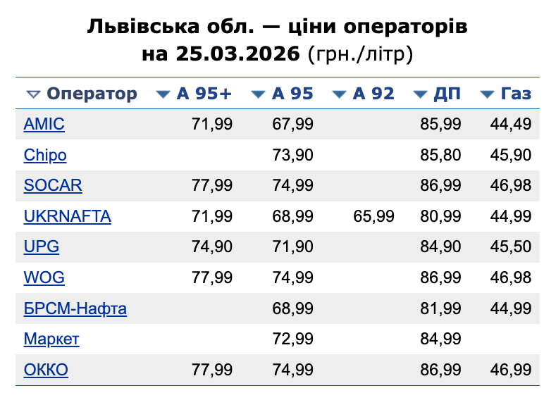 Вартість пального на АЗС Львова 25 березня