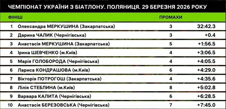 Результаты масстарта ЧУ-2026 по биатлону.