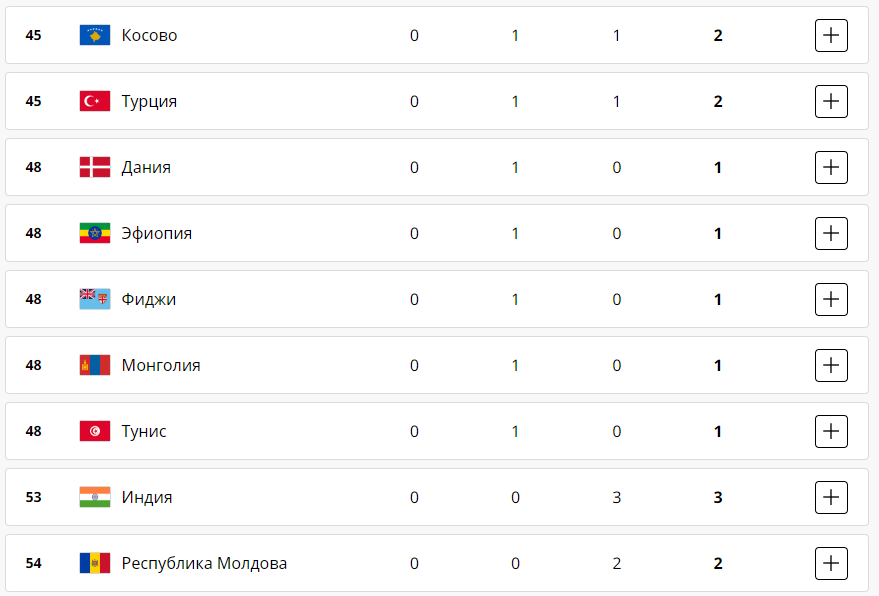 Завершение восьмого дня Олимпийских игр-2024 3 августа