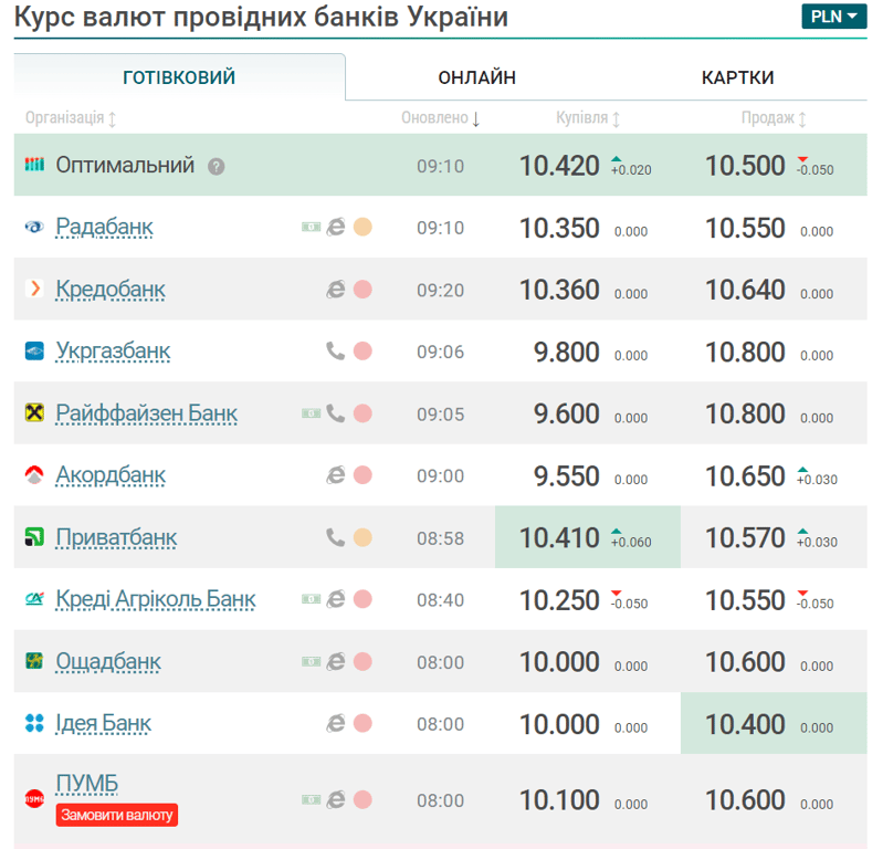 курс злотого 6 серпня
