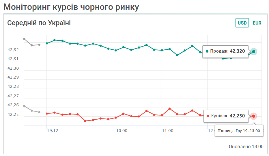 Курс долара