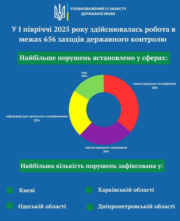 Порушення державної мови в Україні