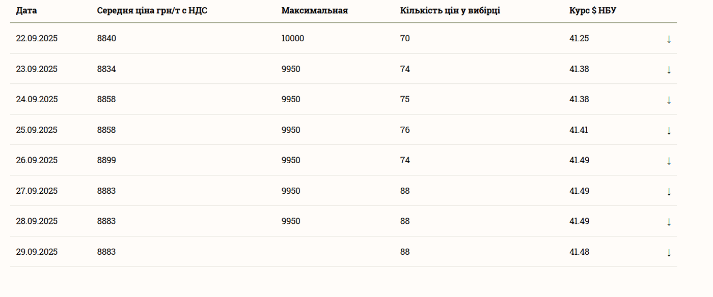 Новые цены на зерно — как изменились в первые дни 2026 года - фото 2