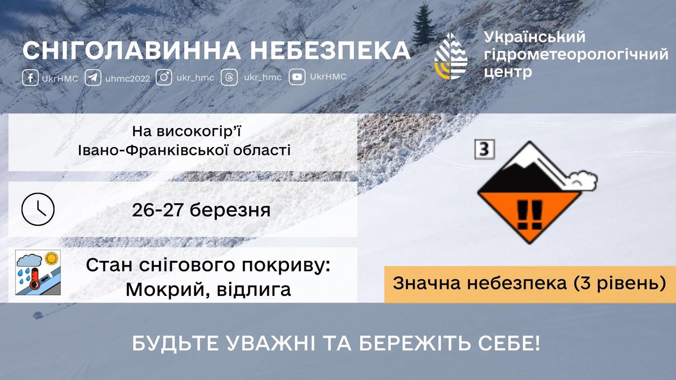 Сніголавинна небезпека 27 березня 2026 року 