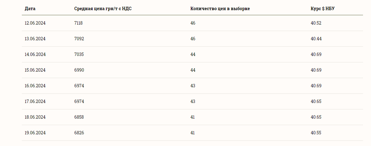 Цены на зерновые в Украине на 20 июня 2024 года