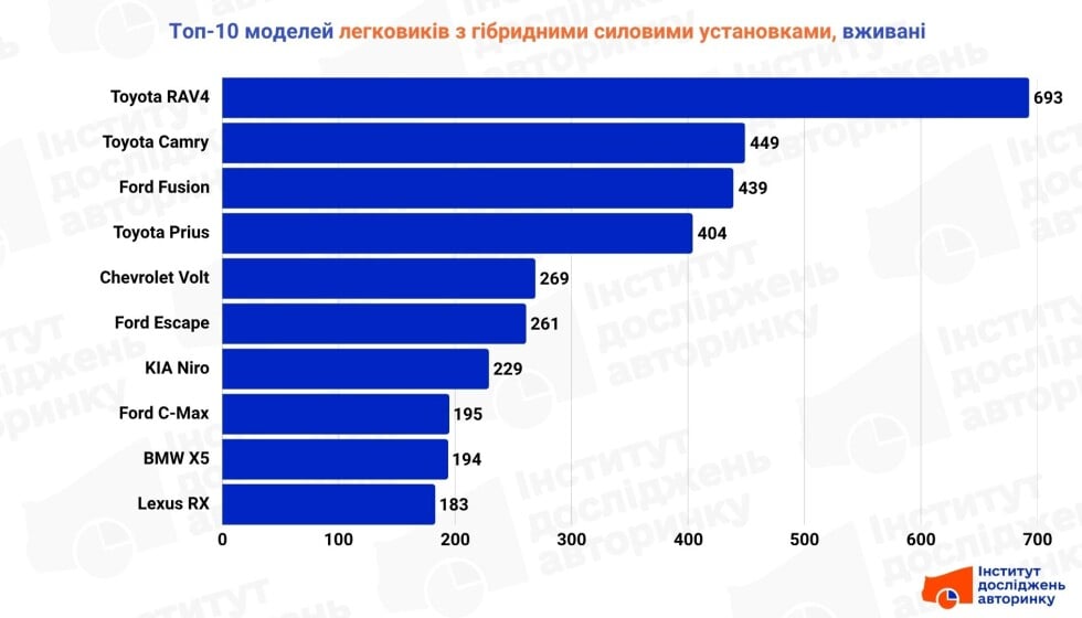 ТОП-10 моделей гібридних авто в Україні у 3 кв. 2025 року, вживані