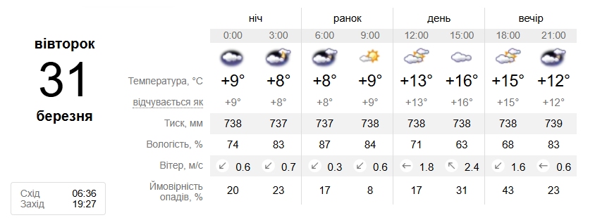 Якою буде погода в Києві 31 березня