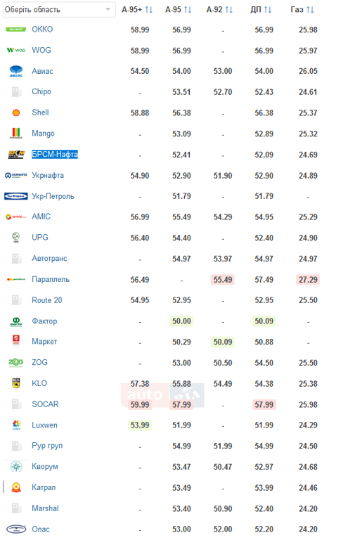 ціни на бензин