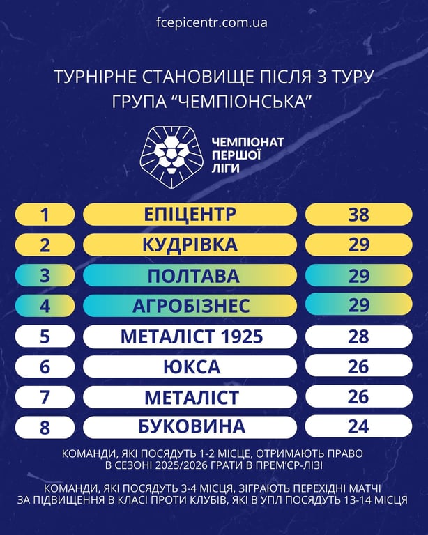 Турнирная таблица Первой лиги