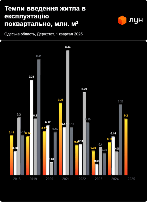 Забудовники змінюють курс — яке житло частіше зводять в Україні - фото 2