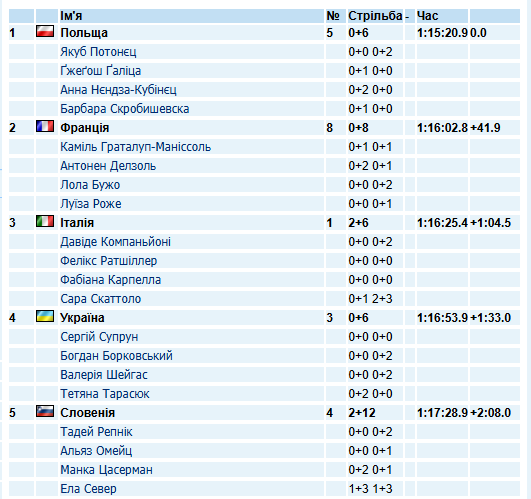 естафета на ЧЄ з біатлону