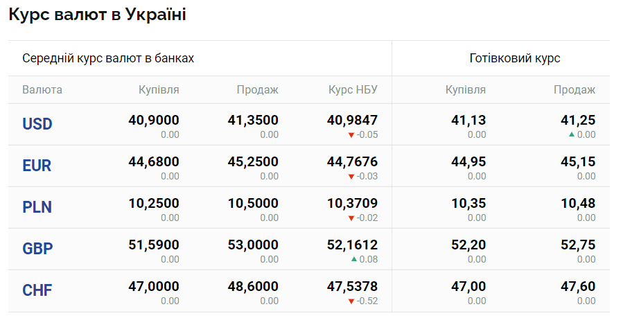Курс обміну валют на четвер, 8 серпня