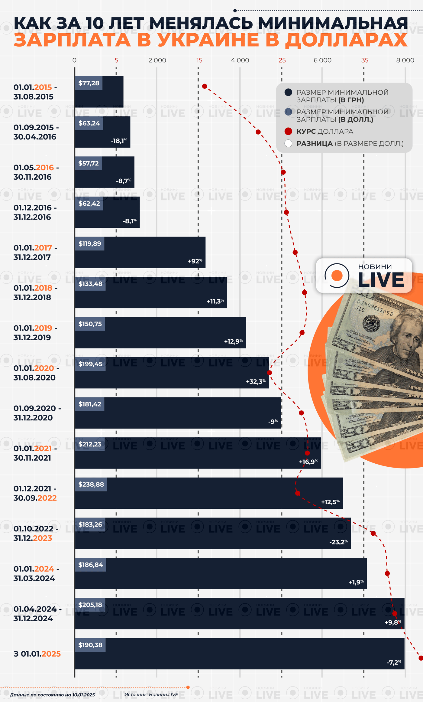 Как менялась минимальная зарплата в Украине за последние 10 лет (2015-2025) в долларах инфографика