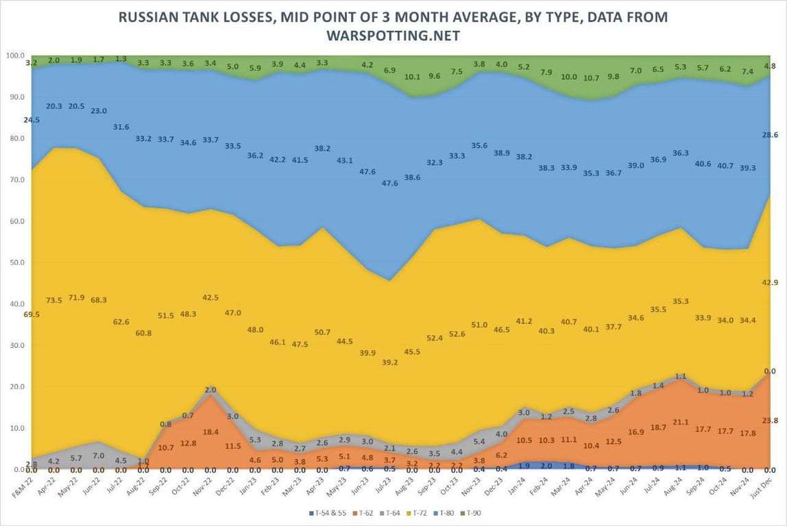потеря танков армии РФ по типам