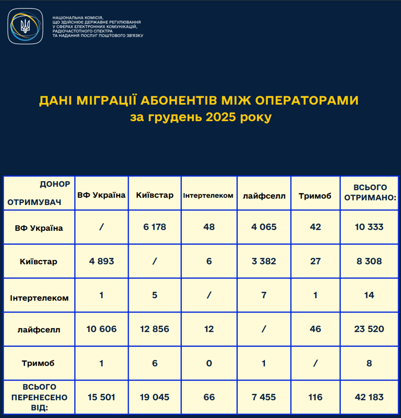 Миграция абонентов между операторами за декабрь 2025 года