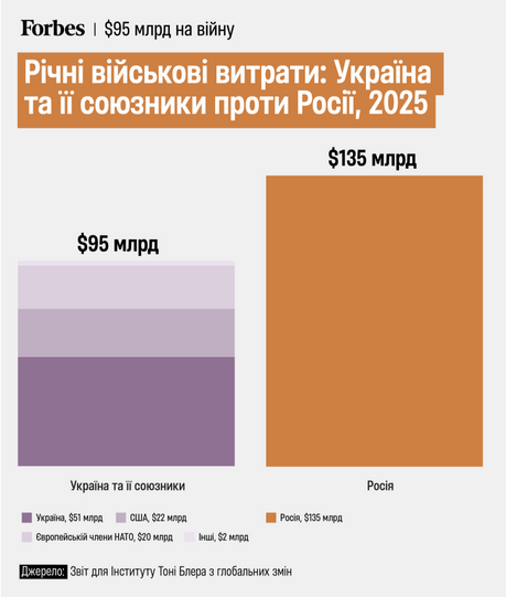 РФ витрачає на війну більше, ніж Україна та партнери - які суми - фото 2