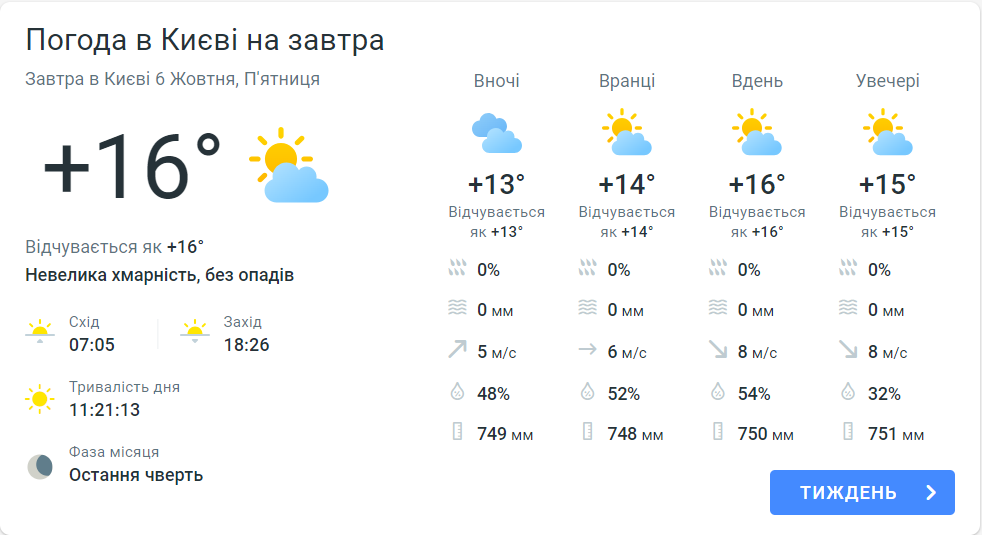 Прогноз погоды в Киеве на сегодня, 6 октября, от Meteoprog