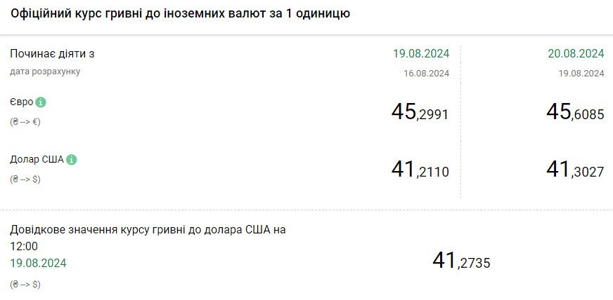 Курс іноземної валюти на сьогодні — долар, євро та злотий продовжують дорожчати - фото 1