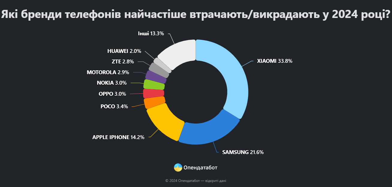Марки украденных телефонов