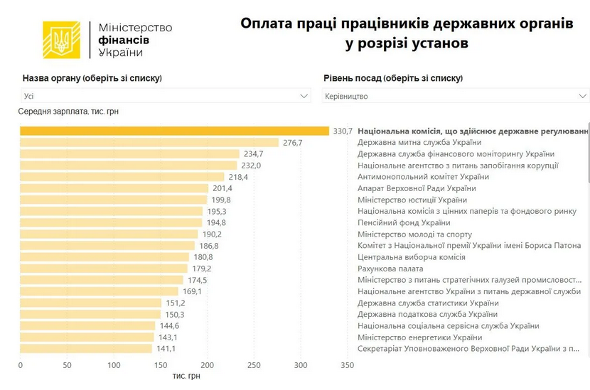 зарплаты чиновников