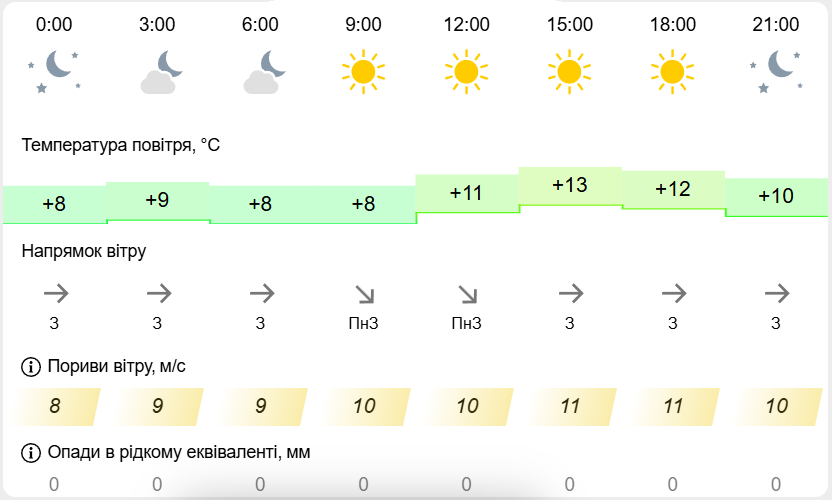 Прогноз погоди в Києві на 5 квітня