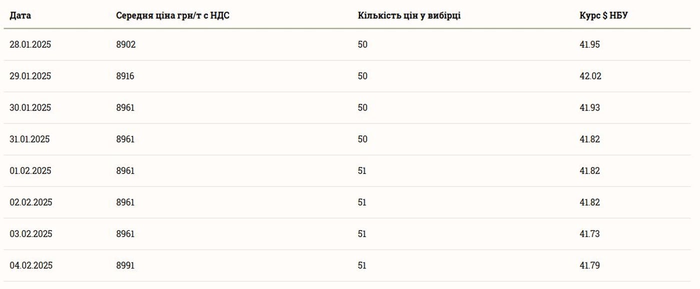Ціни на зернові в Україні станом на 5 лютого 2025 року