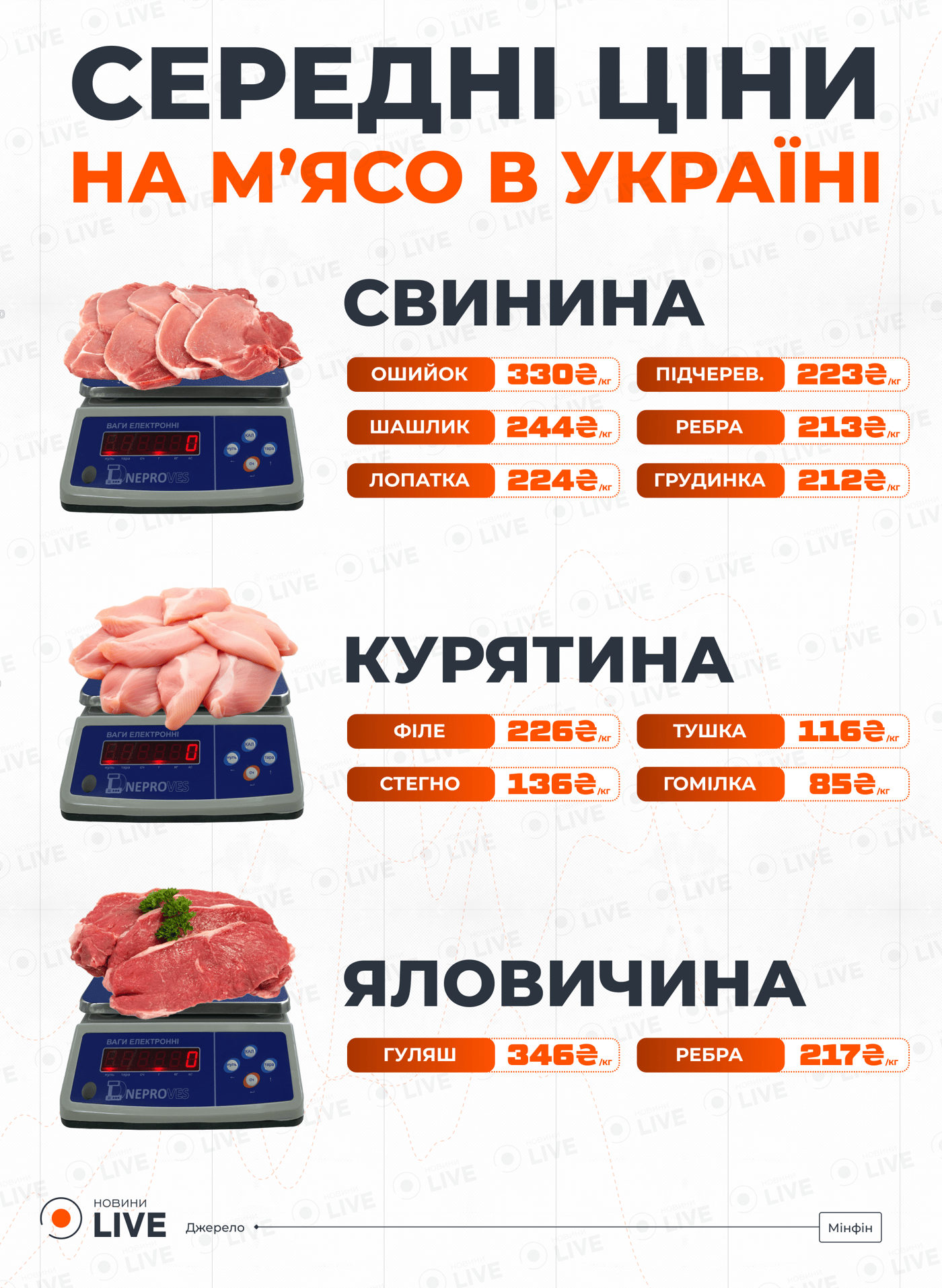 Середні ціни на м'ясо в Україні